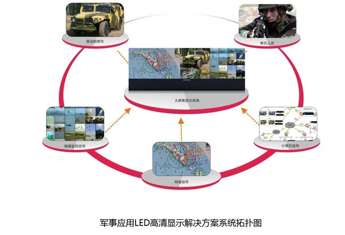军事应用LED高清显示方案