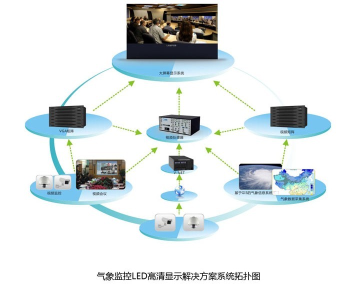 气象监控LED高清显示方案